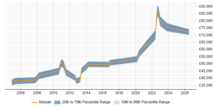 Salary distribution trend for jobs in Farnborough citing Software Architecture