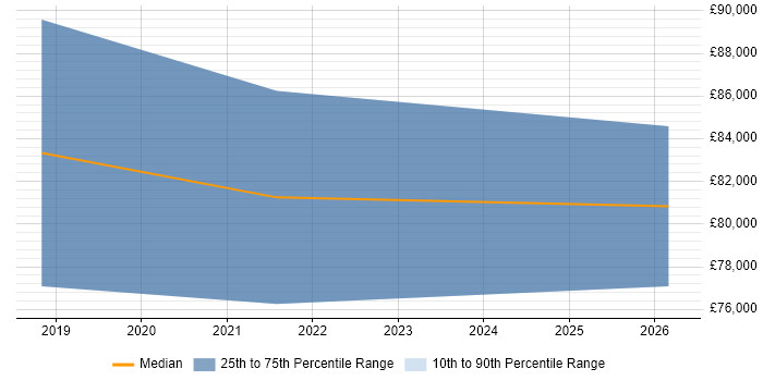 Salary distribution trend for jobs in Farnborough citing Software-Defined Networking