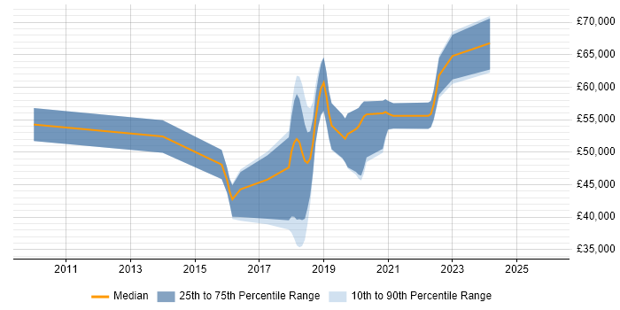 Salary distribution trend for jobs in Farnborough citing Software Delivery