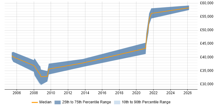 Salary distribution trend for Software Development Engineer job vacancies in Farnborough