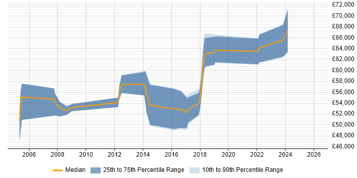 Salary distribution trend for Software Development Manager job vacancies in Farnborough