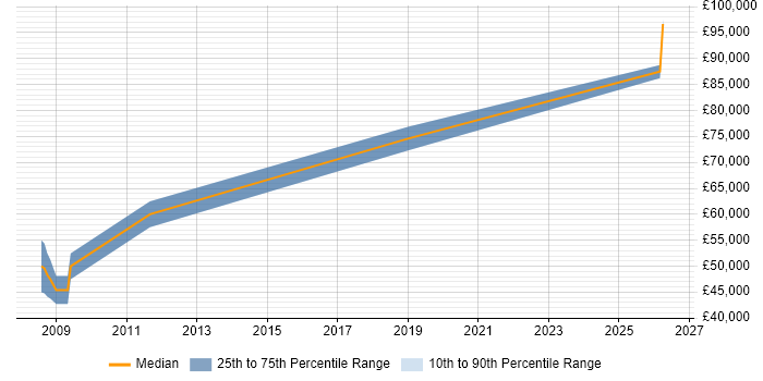 Salary distribution trend for Software Engineering Manager job vacancies in Farnborough
