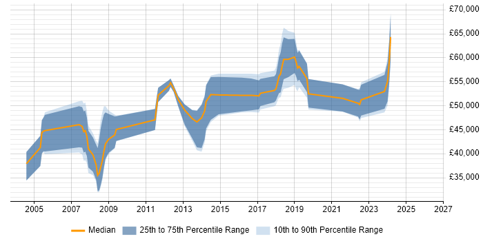 Salary distribution trend for Software Manager job vacancies in Farnborough