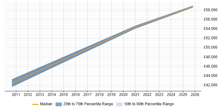 Salary distribution trend for Software Quality Engineer job vacancies in Farnborough