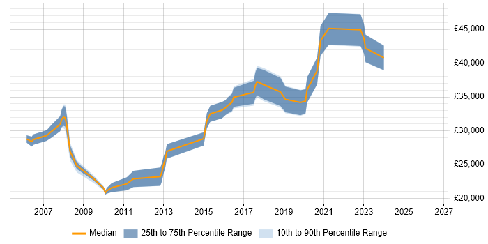 Salary distribution trend for Software Tester job vacancies in Farnborough