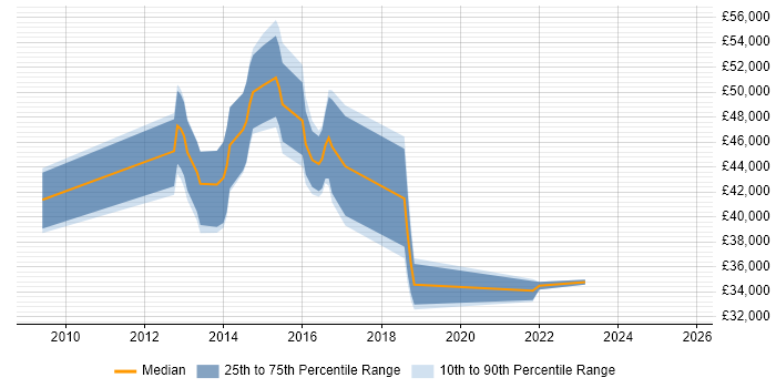 Salary distribution trend for jobs in Farnborough citing SolarWinds