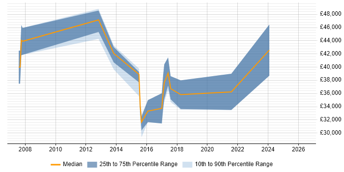 Salary distribution trend for jobs in Farnborough citing SonicWALL