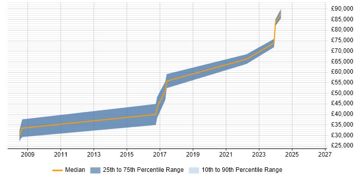 Salary distribution trend for jobs in Farnborough citing Sony