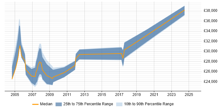 Salary distribution trend for jobs in Farnborough citing Spanish Language Salary distribution trend for jobs in Farnborough citing Spanish Language