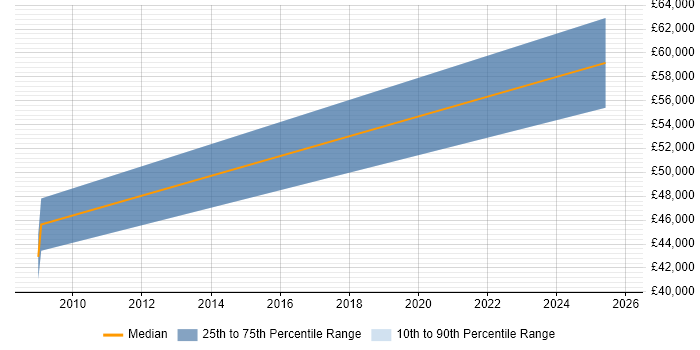 Salary distribution trend for jobs in Farnborough citing Sparx