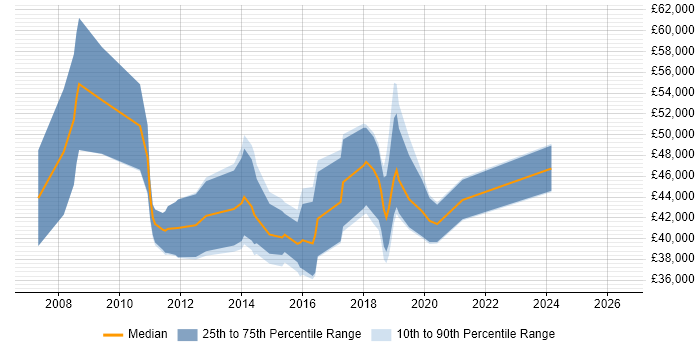 Salary distribution trend for jobs in Farnborough citing SQL Server Reporting Services