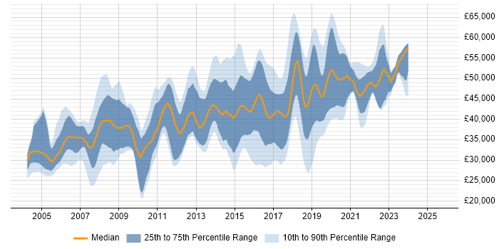 Salary distribution trend for jobs in Farnborough citing SQL Server Salary distribution trend for jobs in Farnborough citing SQL Server