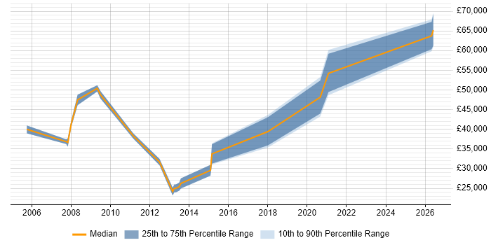 Salary distribution trend for jobs in Farnborough citing SSH