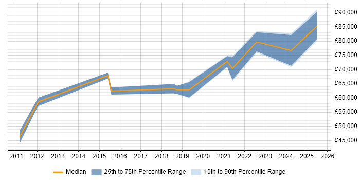 Salary distribution trend for jobs in Farnborough citing Stakeholder Engagement