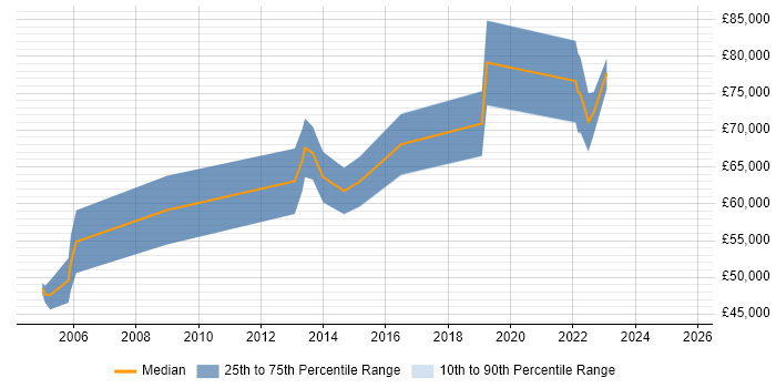 Salary distribution trend for jobs in Farnborough citing Strategic Roadmap