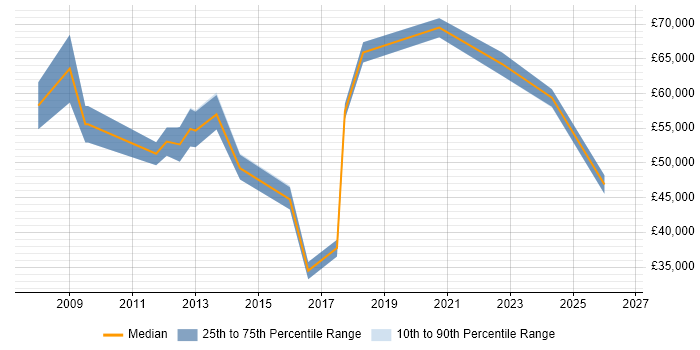 Salary distribution trend for jobs in Farnborough citing Strategic Thinking