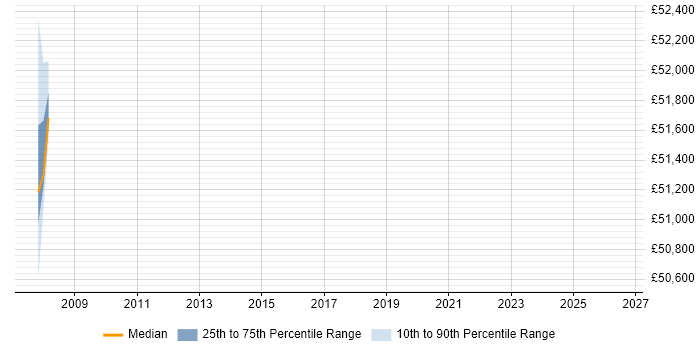 Salary distribution trend for Subject Matter Expert job vacancies in Farnborough