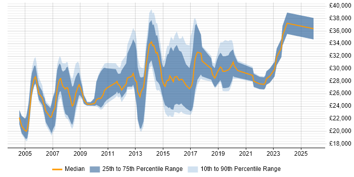 Salary distribution trend for Support Analyst job vacancies in Farnborough