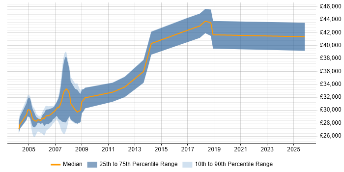 Salary distribution trend for Support Consultant job vacancies in Farnborough