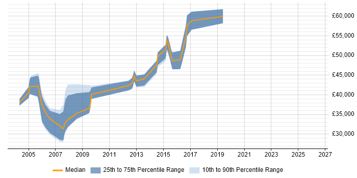 Salary distribution trend for Support Manager job vacancies in Farnborough