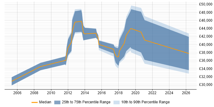 Salary distribution trend for jobs in Farnborough citing Symantec