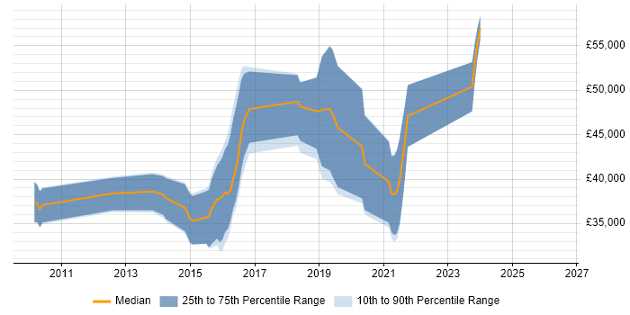 Salary distribution trend for jobs in Farnborough citing Symfony
