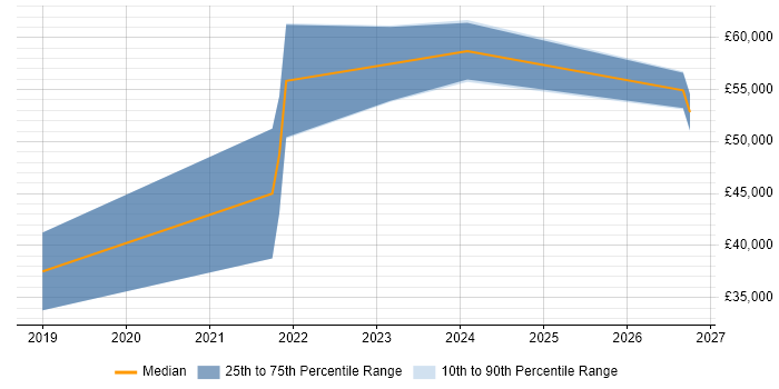 Salary distribution trend for jobs in Farnborough citing Synthetic Environment