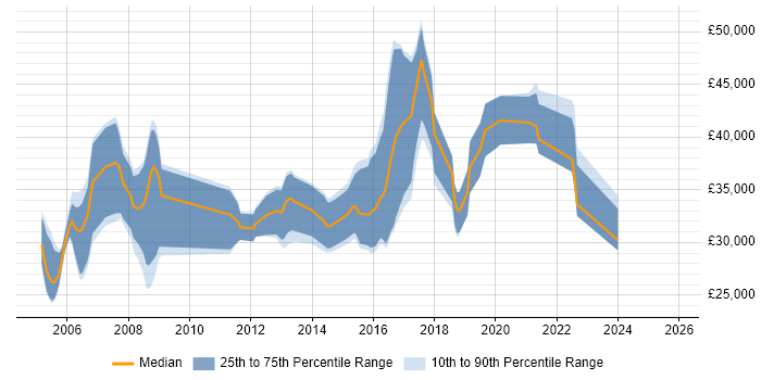 Salary distribution trend for Systems Administrator job vacancies in Farnborough