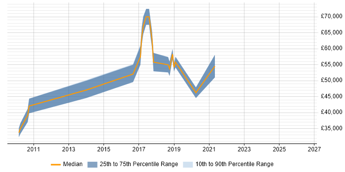 Salary distribution trend for jobs in Farnborough citing Task Automation