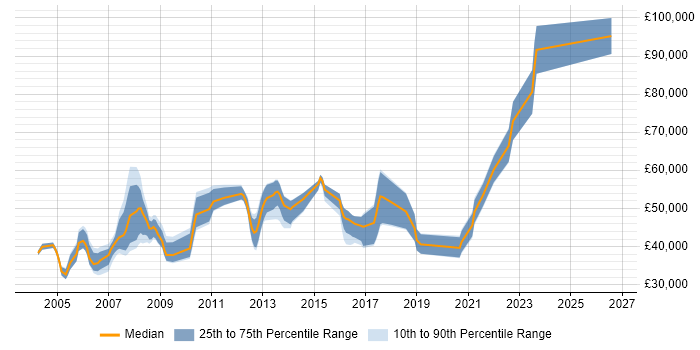 Salary distribution trend for Team Leader job vacancies in Farnborough