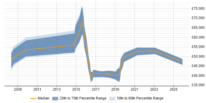 Salary distribution trend for jobs in Farnborough citing Tech Ops