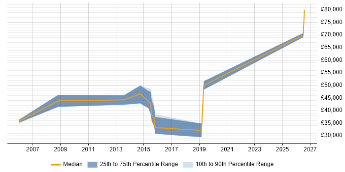 Salary distribution trend for Technical Account Manager job vacancies in Farnborough