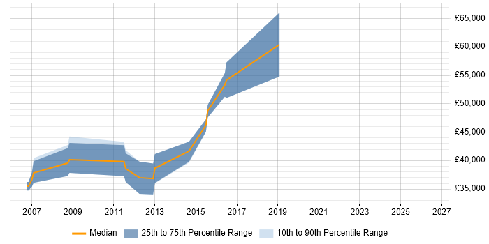 Salary distribution trend for jobs in Farnborough citing Technical Analysis