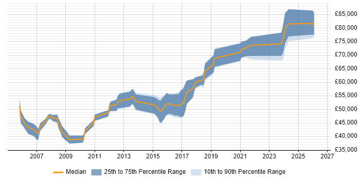Salary distribution trend for Technical Leader job vacancies in Farnborough