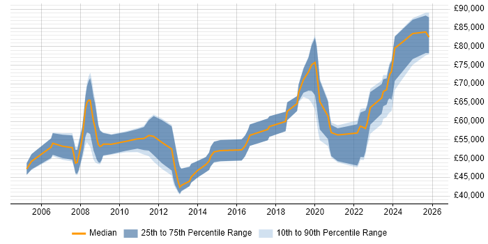 Salary distribution trend for jobs in Farnborough citing Technical Leadership