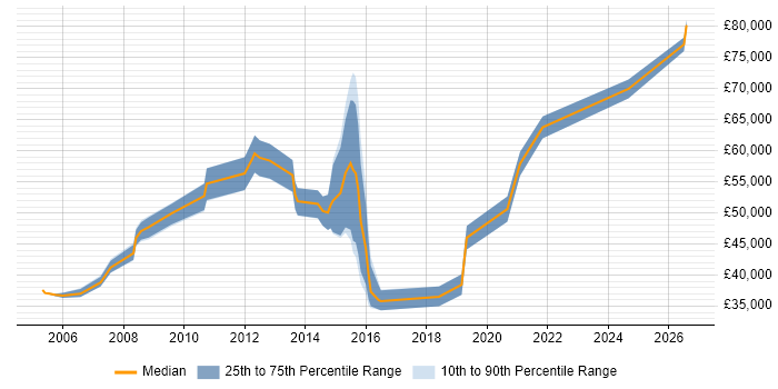 Salary distribution trend for Technical Manager job vacancies in Farnborough