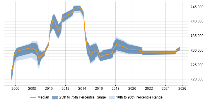 Salary distribution trend for Technical Support Engineer job vacancies in Farnborough