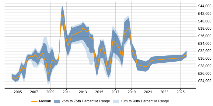 Salary distribution trend for Technical Support job vacancies in Farnborough