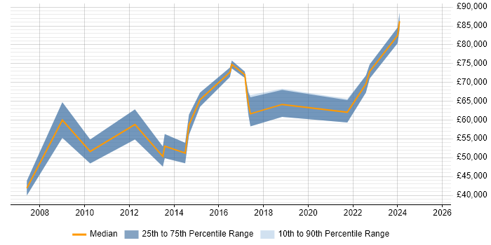 Salary distribution trend for jobs in Farnborough citing Technology Roadmap
