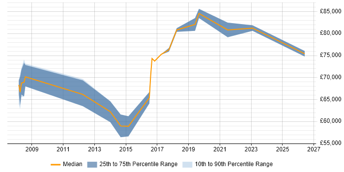 Salary distribution trend for jobs in Farnborough citing Technology Strategy