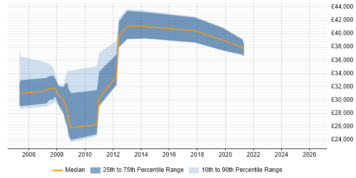 Salary distribution trend for Telecoms Engineer job vacancies in Farnborough