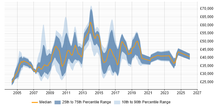 Salary distribution trend for jobs in Farnborough citing Telecoms