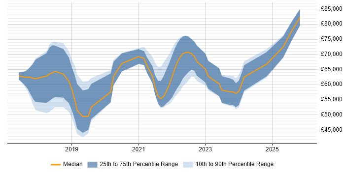 Salary distribution trend for jobs in Farnborough citing Terraform