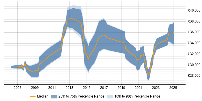 Salary distribution trend for Test Analyst job vacancies in Farnborough