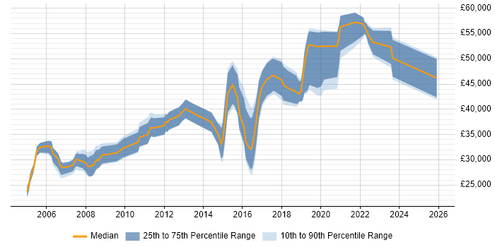 Salary distribution trend for Test Engineer job vacancies in Farnborough