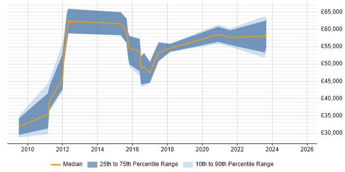 Salary distribution trend for jobs in Farnborough citing Test Management
