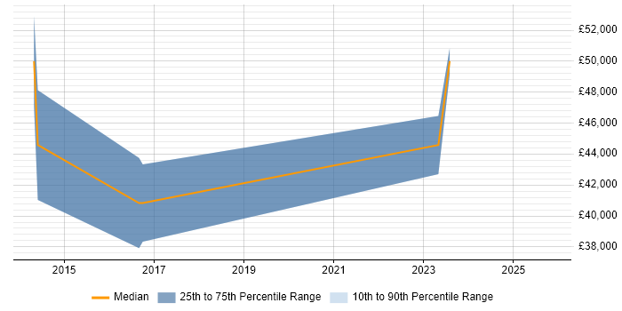 Salary distribution trend for jobs in Farnborough citing TestNG