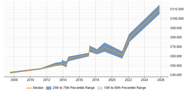 Salary distribution trend for jobs in Farnborough citing Thought Leadership