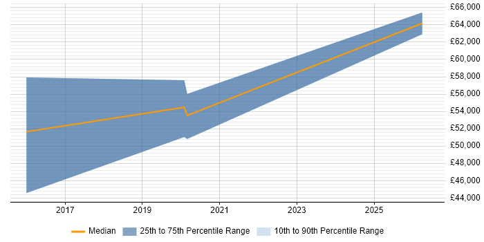 Salary distribution trend for jobs in Farnborough citing Threat Detection