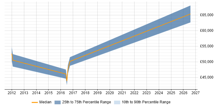 Salary distribution trend for jobs in Farnborough citing Threat Management